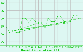 Courbe de l'humidit relative pour Finner