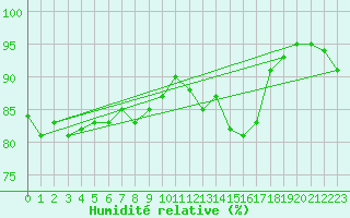 Courbe de l'humidit relative pour Nancy - Ochey (54)