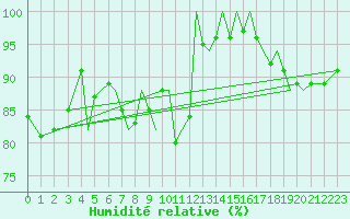 Courbe de l'humidit relative pour Isle Of Man / Ronaldsway Airport