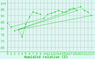 Courbe de l'humidit relative pour Avignon (84)