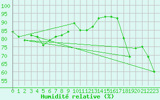 Courbe de l'humidit relative pour Pointe de Chassiron (17)