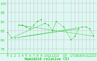 Courbe de l'humidit relative pour Thorshavn