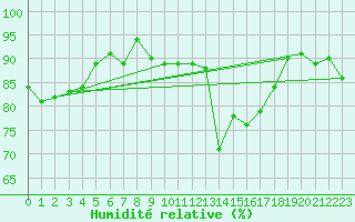 Courbe de l'humidit relative pour Croisette (62)