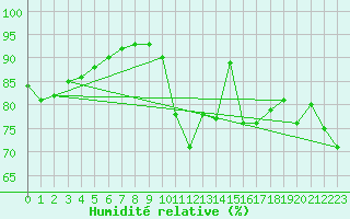 Courbe de l'humidit relative pour Carquefou (44)