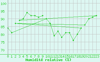 Courbe de l'humidit relative pour Combs-la-Ville (77)