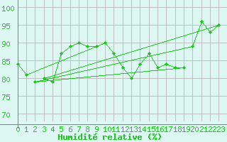 Courbe de l'humidit relative pour Aix-en-Provence (13)