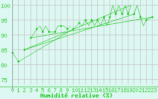 Courbe de l'humidit relative pour Storkmarknes / Skagen