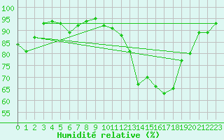 Courbe de l'humidit relative pour Montlimar (26)
