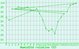Courbe de l'humidit relative pour Quimper (29)