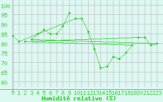 Courbe de l'humidit relative pour Luedenscheid