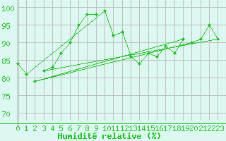 Courbe de l'humidit relative pour Plymouth (UK)