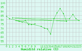 Courbe de l'humidit relative pour Humain (Be)