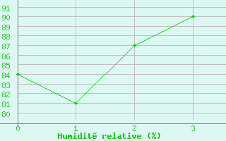 Courbe de l'humidit relative pour Tirgu Jiu