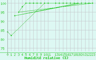 Courbe de l'humidit relative pour Chemnitz