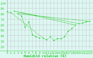 Courbe de l'humidit relative pour Murcia