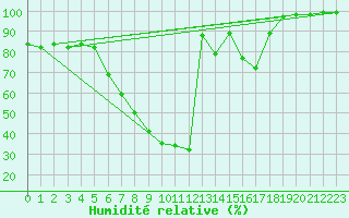 Courbe de l'humidit relative pour Titu