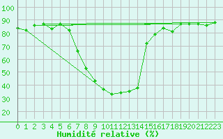 Courbe de l'humidit relative pour Andeer