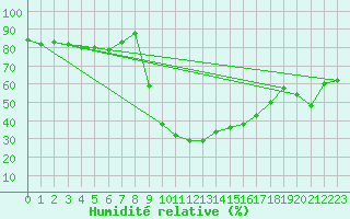 Courbe de l'humidit relative pour Hoydalsmo Ii