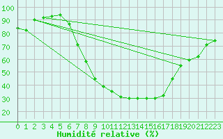 Courbe de l'humidit relative pour Offenbach Wetterpar