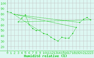 Courbe de l'humidit relative pour Marienberg