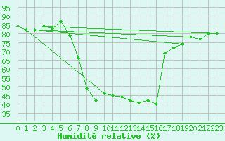 Courbe de l'humidit relative pour Alfeld