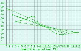 Courbe de l'humidit relative pour Salon-de-Provence (13)