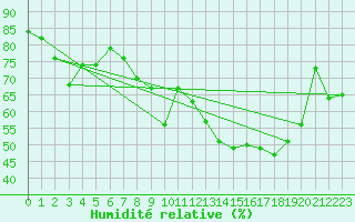 Courbe de l'humidit relative pour Visp