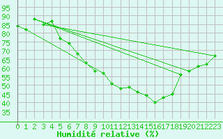Courbe de l'humidit relative pour Boizenburg