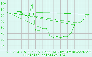 Courbe de l'humidit relative pour La Molina