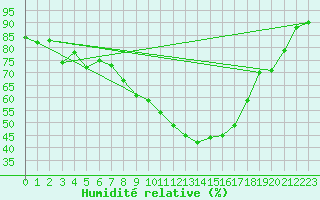 Courbe de l'humidit relative pour Genthin
