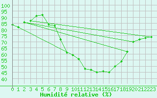 Courbe de l'humidit relative pour Nauheim, Bad