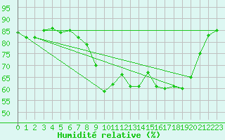 Courbe de l'humidit relative pour Holbeach