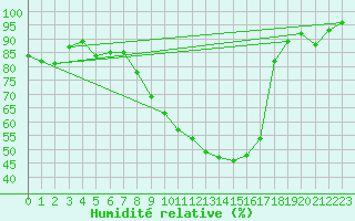 Courbe de l'humidit relative pour Payerne (Sw)