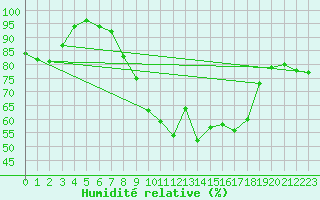Courbe de l'humidit relative pour Gelbelsee