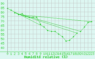 Courbe de l'humidit relative pour L'Huisserie (53)