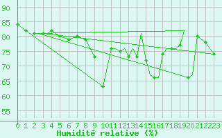 Courbe de l'humidit relative pour Vadso