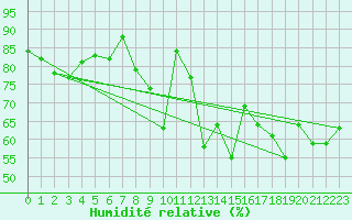 Courbe de l'humidit relative pour Nevers (58)