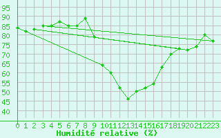 Courbe de l'humidit relative pour Gibraltar (UK)