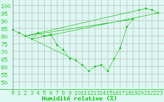 Courbe de l'humidit relative pour Boltigen