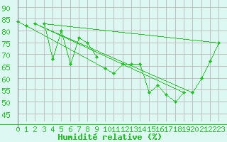 Courbe de l'humidit relative pour La Dle (Sw)