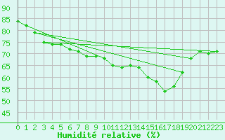 Courbe de l'humidit relative pour Le Talut - Belle-Ile (56)