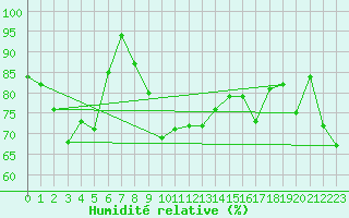 Courbe de l'humidit relative pour Fundata