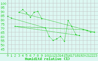 Courbe de l'humidit relative pour Ble / Mulhouse (68)