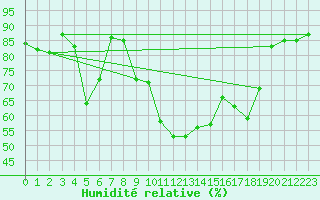Courbe de l'humidit relative pour Calvi (2B)