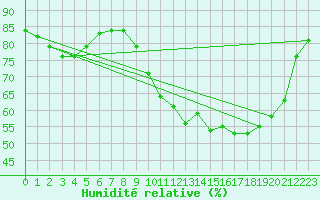 Courbe de l'humidit relative pour Saint-Nazaire (44)