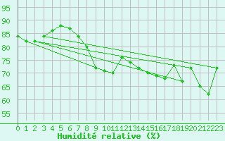 Courbe de l'humidit relative pour Pointe de Chemoulin (44)