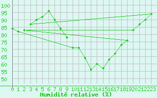 Courbe de l'humidit relative pour Geldern-Walbeck