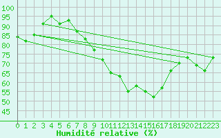 Courbe de l'humidit relative pour Osterfeld