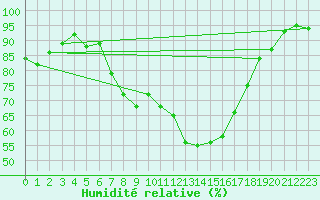 Courbe de l'humidit relative pour Selb/Oberfranken-Lau