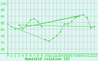 Courbe de l'humidit relative pour Manston (UK)